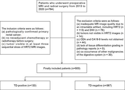 Preoperative prediction of tumor deposits in rectal cancer with clinical-magnetic resonance deep learning-based radiomic models